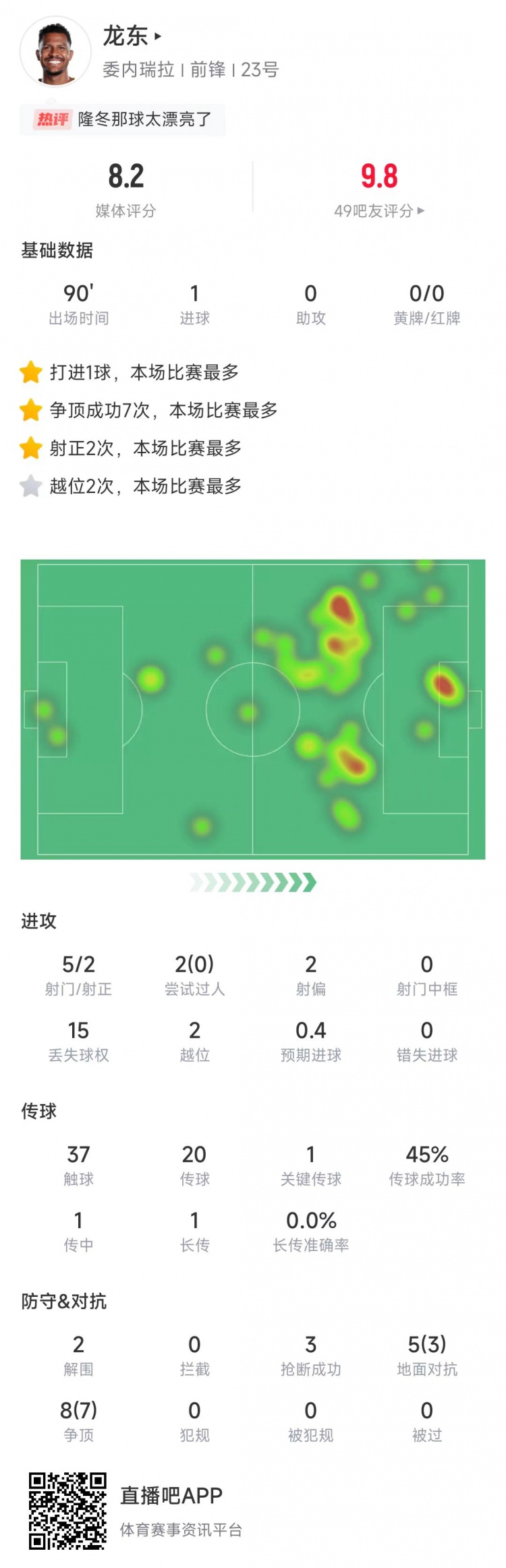 攻入世界波！龙东数据：5次射门打进1球，8次争顶7次成功&评分8.2