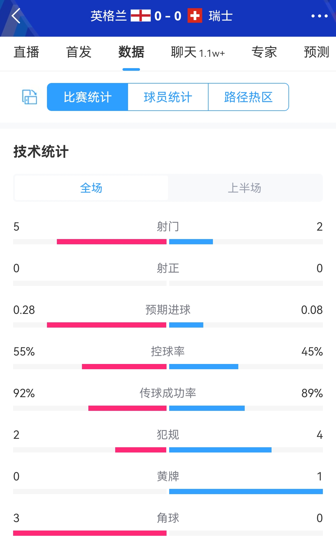 半场数据：两队合计0射正！英格兰射门5-2占优，角球3-0