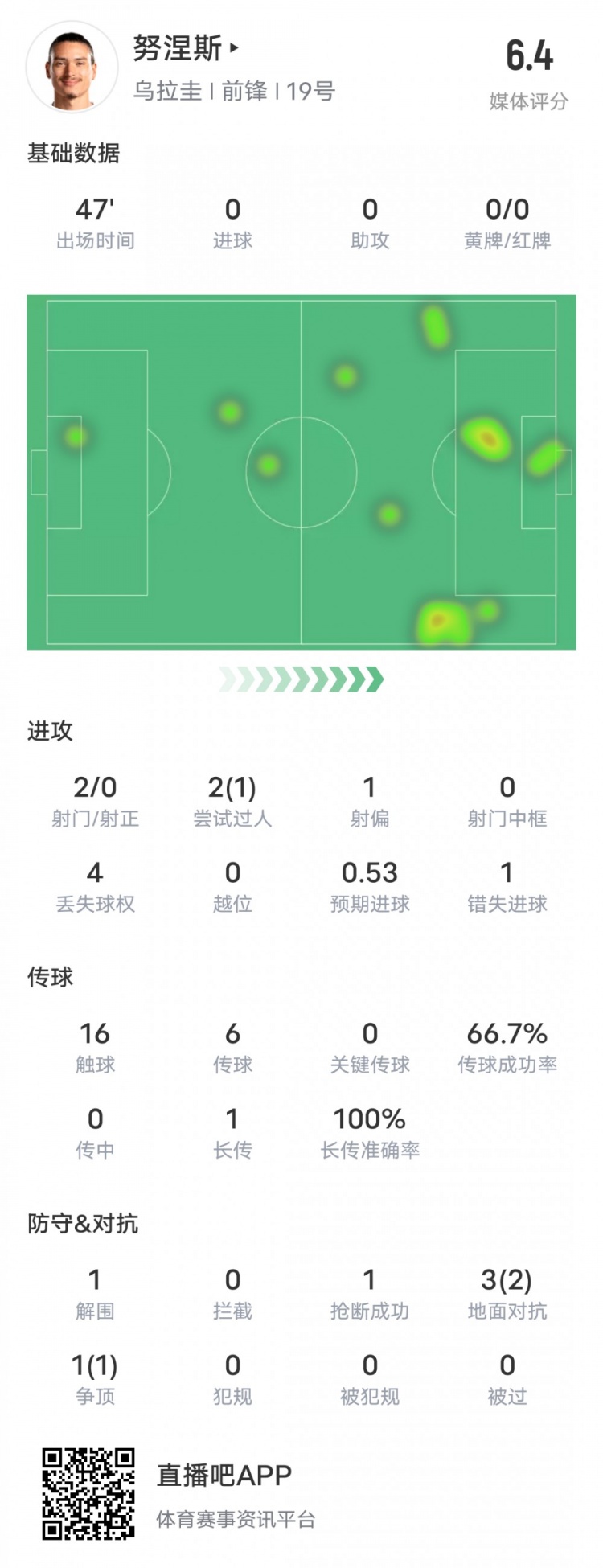 努涅斯半场数据：1过人成功1错失进球机会，评分6.4