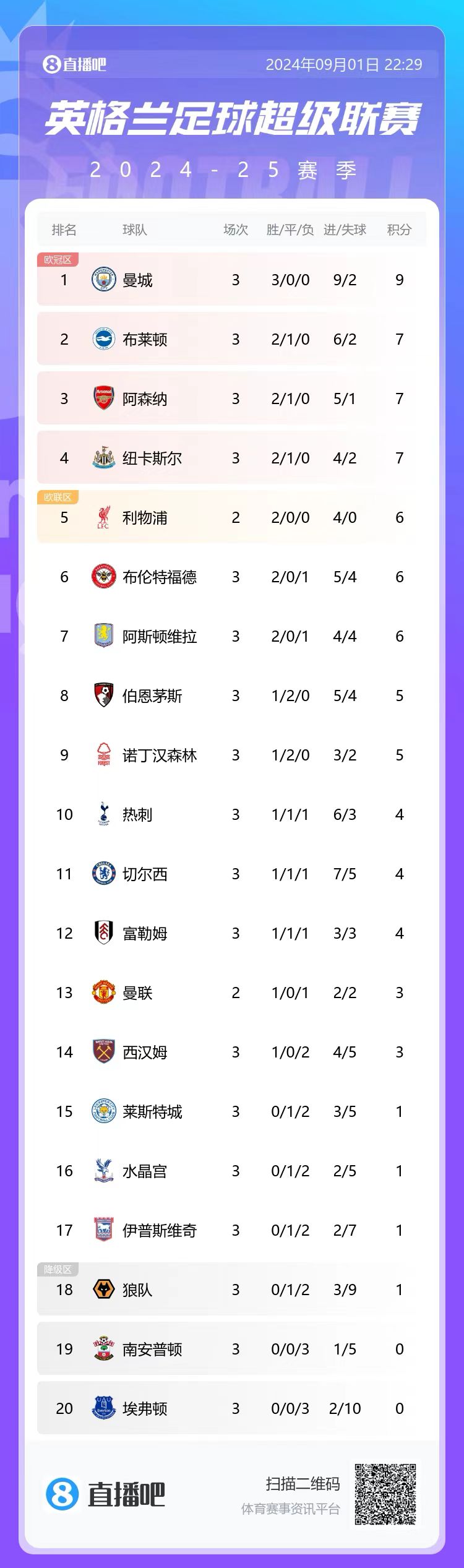 英超积分榜：热刺、切尔西三轮同积4分排10&11，纽卡7分升至第四