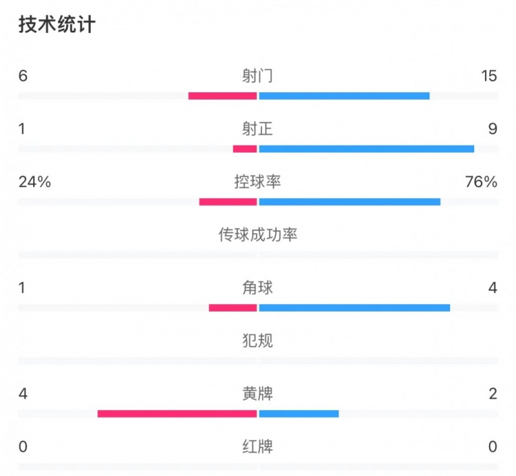 爱尔兰0-2英格兰数据：控球率24%-76%，射门6-15，射正1-9