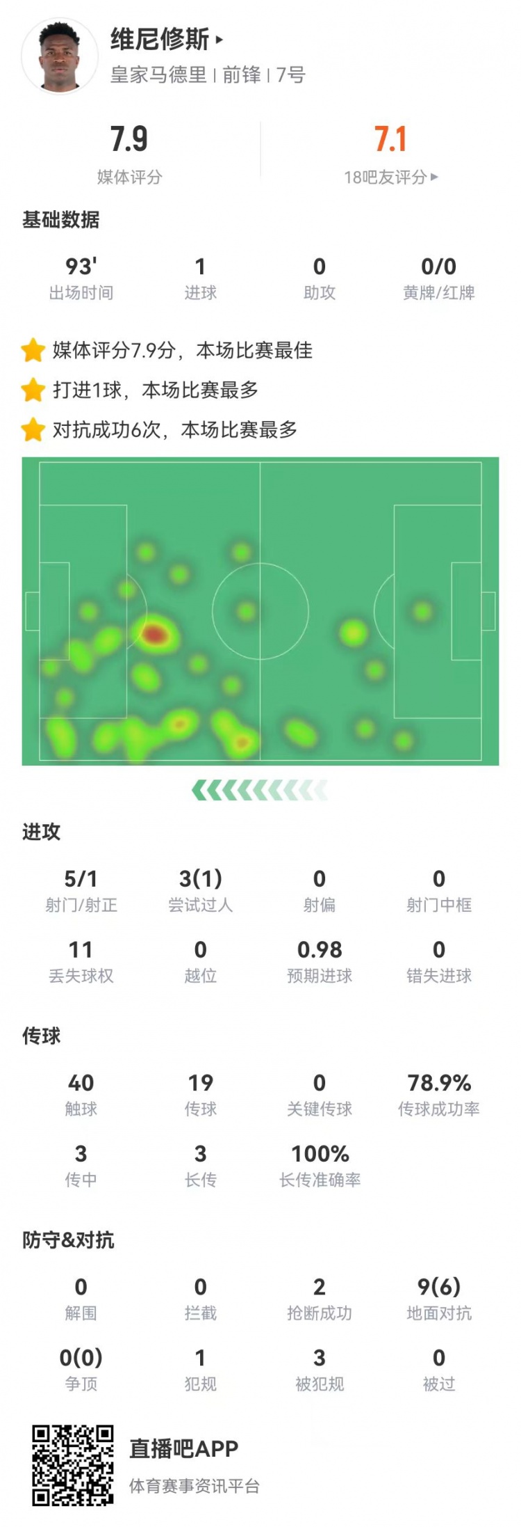 维尼修斯本场5射1正进1球+1造点 9对抗6成功+3造犯规，获评7.9分