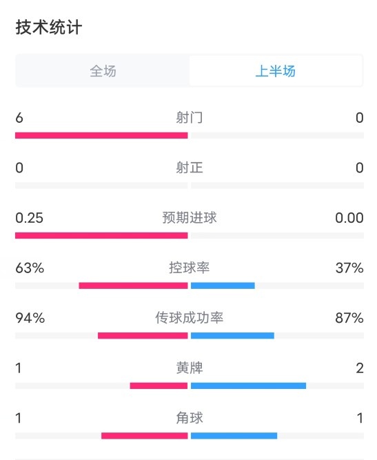 巴黎VS赫罗纳半场数据：射门6-0，射正0-0，控球率63%-37%